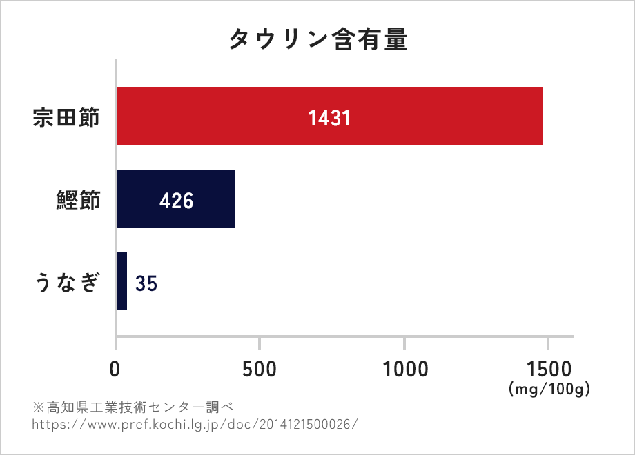 タウリン含有量のグラフ。詳細は以下、宗田節1431mg 鰹節436g うなぎ35g 最も宗田節のタウリン含有量が多くなっています。高知県工業技術センター調べ
